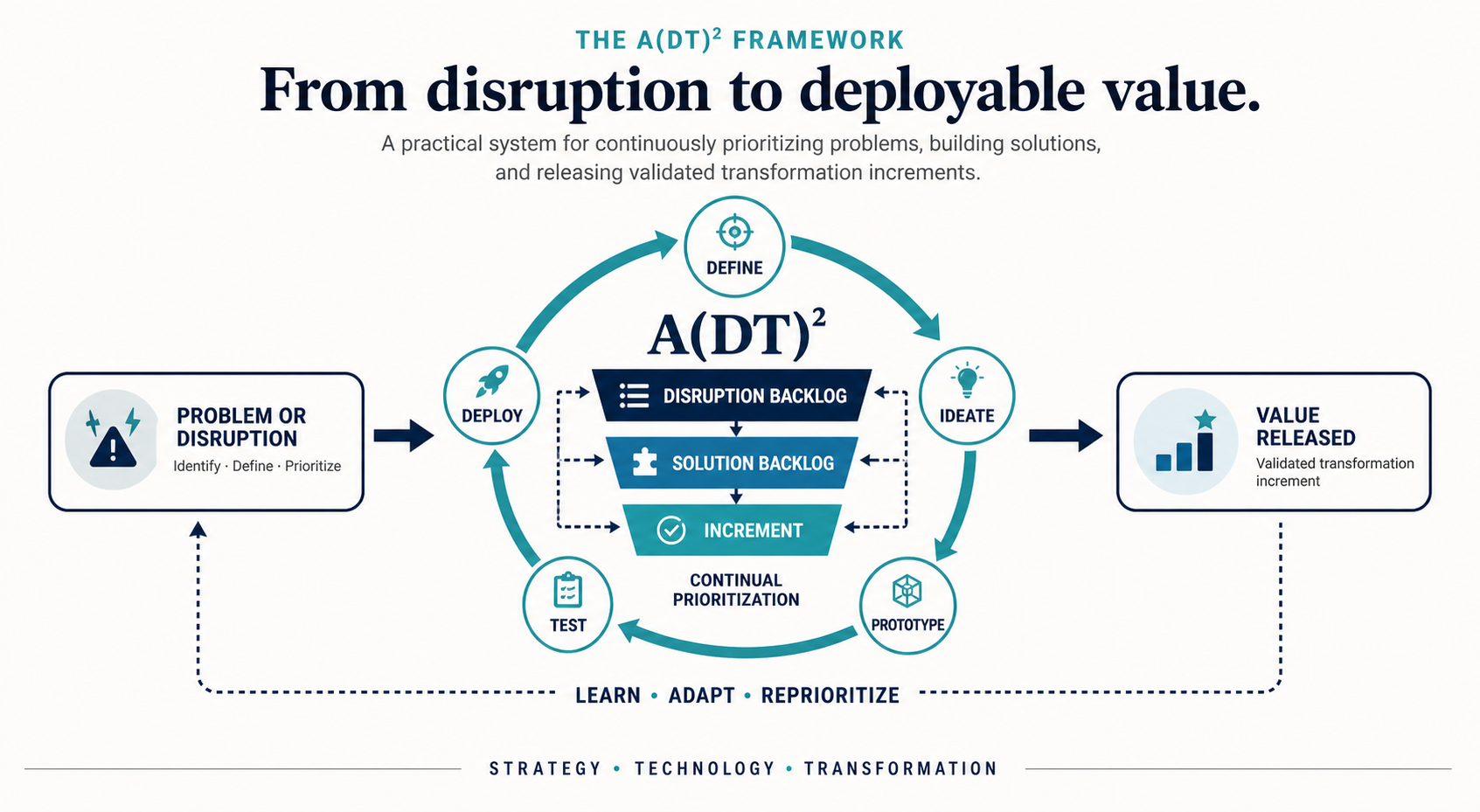 The A(DT) squared framework, showing a problem or disruption moving through continual prioritization, five iterative transformation stages, and into released value with a learning and reprioritization feedback loop.